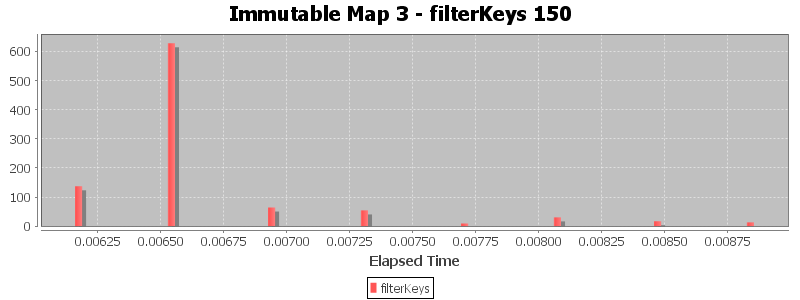 Immutable Map 3 - filterKeys 150